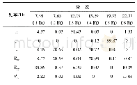 《表3 优化后系统各频率及能量分布》