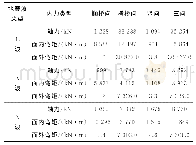 《表6 时程法拱脚内力响应最大值》