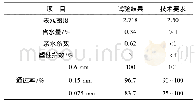 《表3 矿粉技术性质指标及粒度范围》