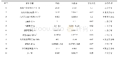 《表1 随机变量参数：近场地震作用下钢筋混凝土高墩地震易损性分析》