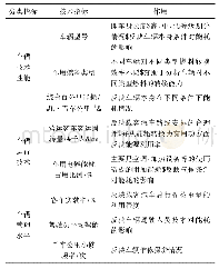 《表1 车辆能耗监测影响因素》