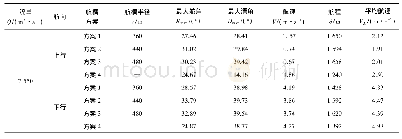 《表3 不同航槽方案船模试验结果汇总》