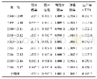 《表3 中国七大区域Malmquist指数及其分解(按年份)》