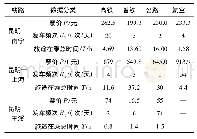 表2 非固定数据：高铁运输通道多式协调发展分析及对策——以云南高铁为例