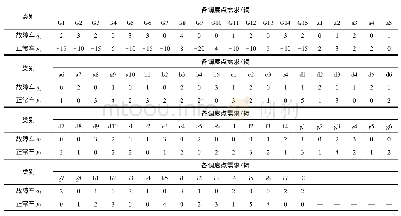 表2 工程概算总表：共享单车分层调度策略研究