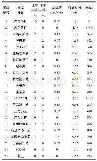 表1 180路公交线路站点客流