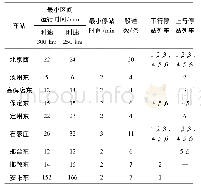 表4 京广高铁车站信息表