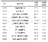 表1 列车到站时刻表：信息共享视角下铁路客运枢纽出租车运营通道数优化模型