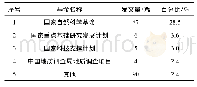 表7 2008年—2018年CNKI中河流重金属污染研究基金项目情况