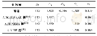 表2 单方柱绕流数值模拟结果对比(0°)