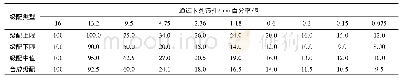 表5 SMA-13混合料矿料级配