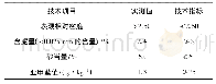 表3 细集料质量技术指标