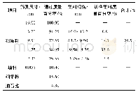 《表8 混合料各组分含量：基于PFC3D的低空隙率沥青混合料设计研究》