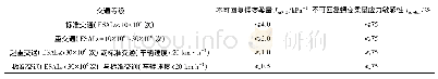 《表3 AASHTO MP 19-10高温性能分级对MSCR试验指标要求》