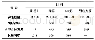 表1 材料参数：预制节段拼装桥墩受力性能分析与模拟