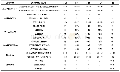 表2 高速公路工程施工风险评价指标