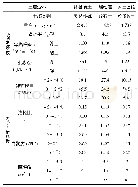 《表2 各土层物理性能参数》