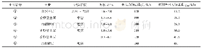 表1 地层分布：锚杆静压桩在预制拼装桥墩中的沉降特性研究