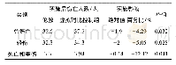 《表4 伦敦交通拥堵费对总伤亡人数的影响》