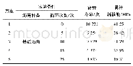 表6 盐冻融循环后不同沥青混合料四点弯曲疲劳试验结果