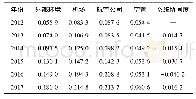 《表4 子系统有序度及复合系统协同度》