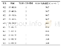 《表1 行车记录数据：基于支持向量机的轨道司机驾驶水平评价方法研究》