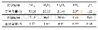 《表2 云南红粘土的化学成分》