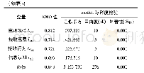 表5 KMO与Bartlett球形度检验