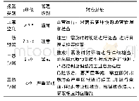 《表1 报警类别、说明及对应措施》