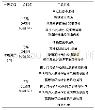 表1 各组基本资料：海运物流信息风险对操作风险影响机理研究