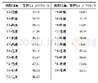 表2 评语及等级说明：海运物流信息风险对操作风险影响机理研究