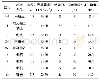 表1 脱硫尾气检测数据：PBA车站扣拱施工顺序对上部跨河桥沉降影响分析