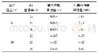 《表9 3种空隙率复合混凝土在0℃和10℃下的抗弯拉强度》