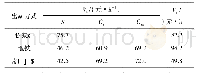 表5 基于选项特定参数估计结果WTP测算