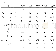 《表4 5个城市的各项指标值》