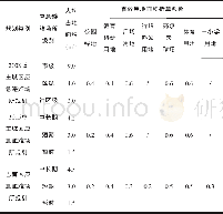 《表2 巴南区应急避难场所有效用地面积折算系数及人均占地面积指标》