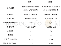 《表1 案列基本情况表：重庆土地价格评估方法研究及应用》