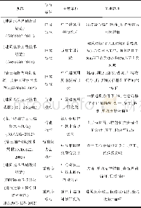 《表1 重庆地区涉及锚杆验收试验的规范列举》