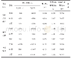 《表2 各施工阶段主拱圈截面抗力验算表》