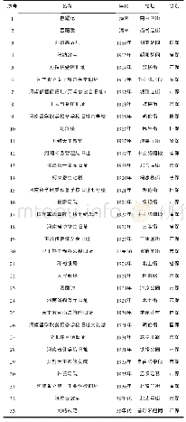 《表1 开封城区近代建筑一览表1》