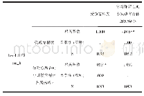 表7 Kendall’s tau＿b相关系数检验2