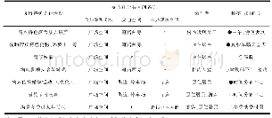 《表2 新、老村公共空间内进行的特色文化活动与公共空间使用情况》