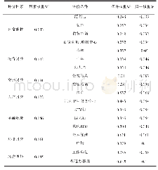 表2 城市居住空间生活便利度指标体系