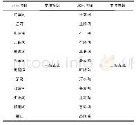 表1 两江新区水体资源统计