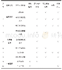 表1 某装配式办公楼工程施工阶段技术方面安全风险因素分析表