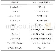 《表2 融入原培养计划的教学内容》