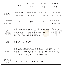 《表1 装配式方案概况：重庆市某工程装配式设计方案优选及建造关键技术研究》