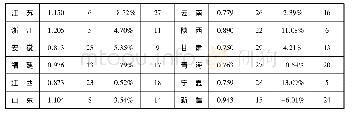 《表2 各省份公共服务综合指数变化幅度》