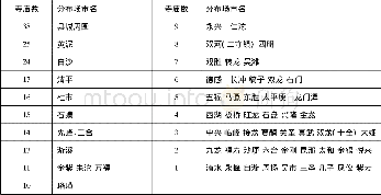 《表1 4 江津寺庙与场市关系表》