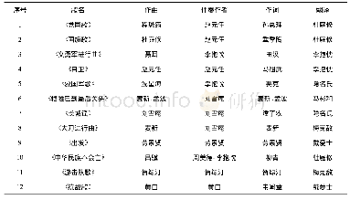 《表1 国民党国际宣传处向国外推介的中国抗战歌曲信息表[18]83-85》